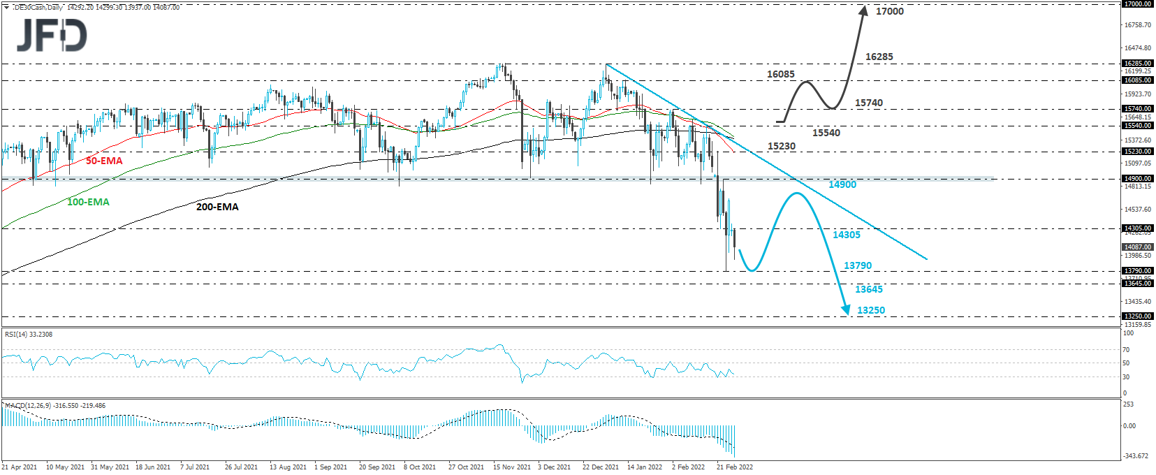 German DAX daily chart technical analysis