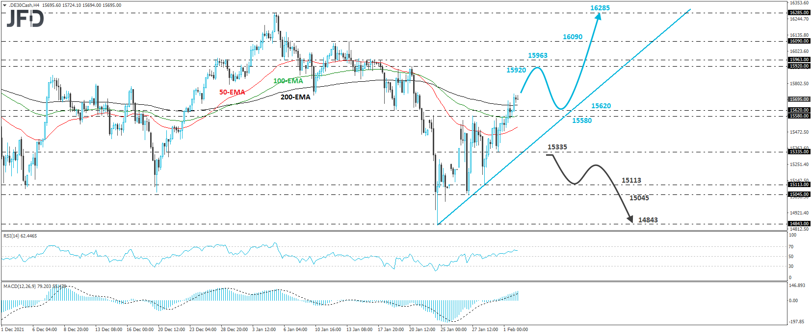 German DAX 4-hour chart technical analysis