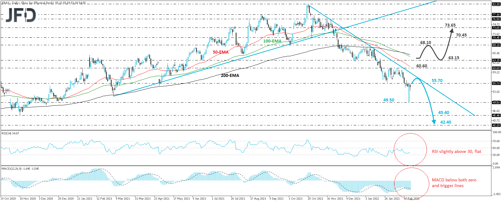 eBay daily chart technical analysis