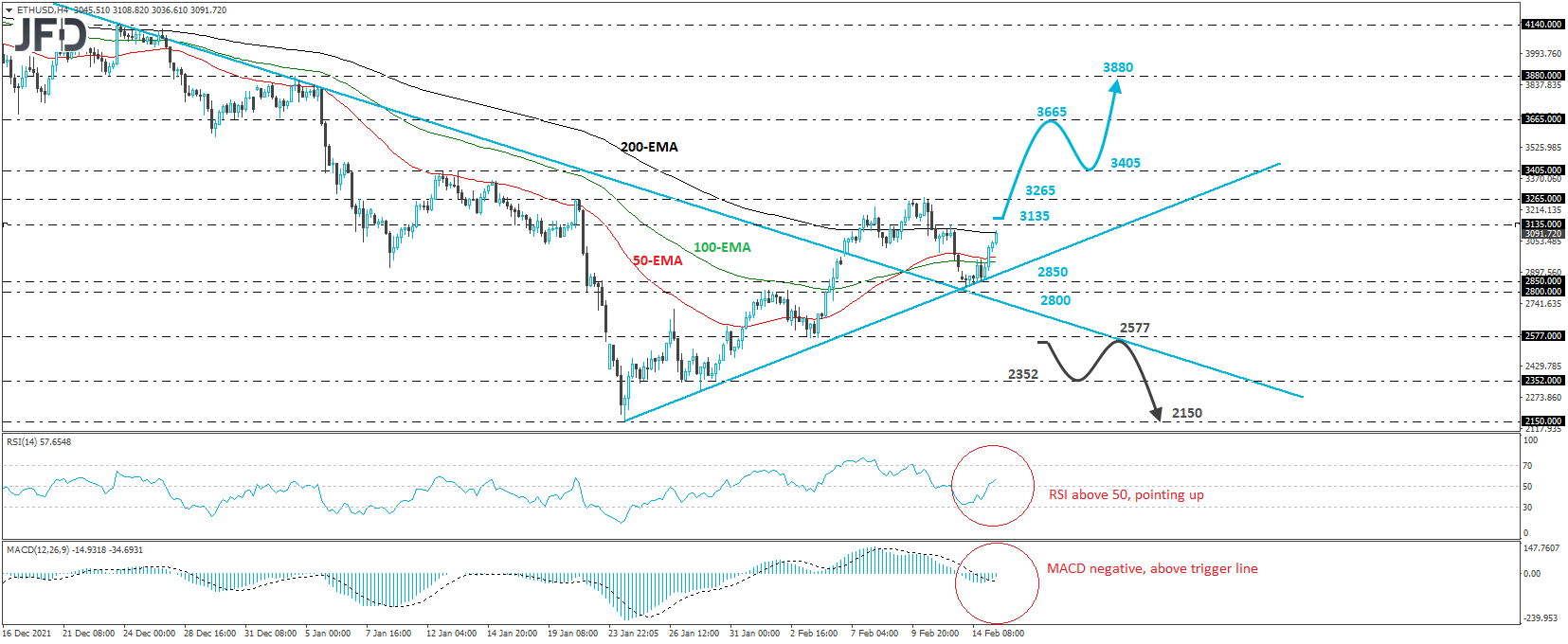 Ethereum ETH/USD 4-hour chart technical analysis