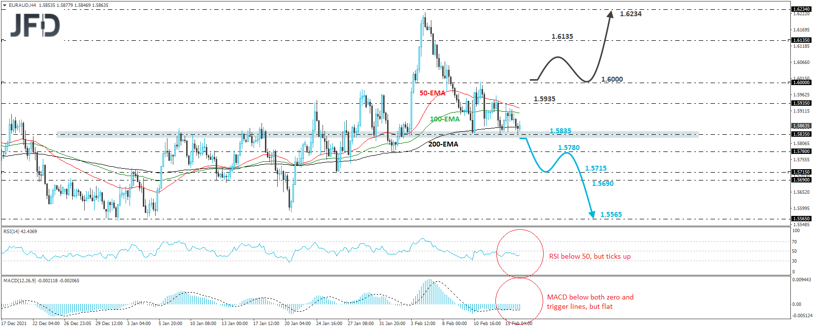 EUR/AUD 4-hour chart technical analysis
