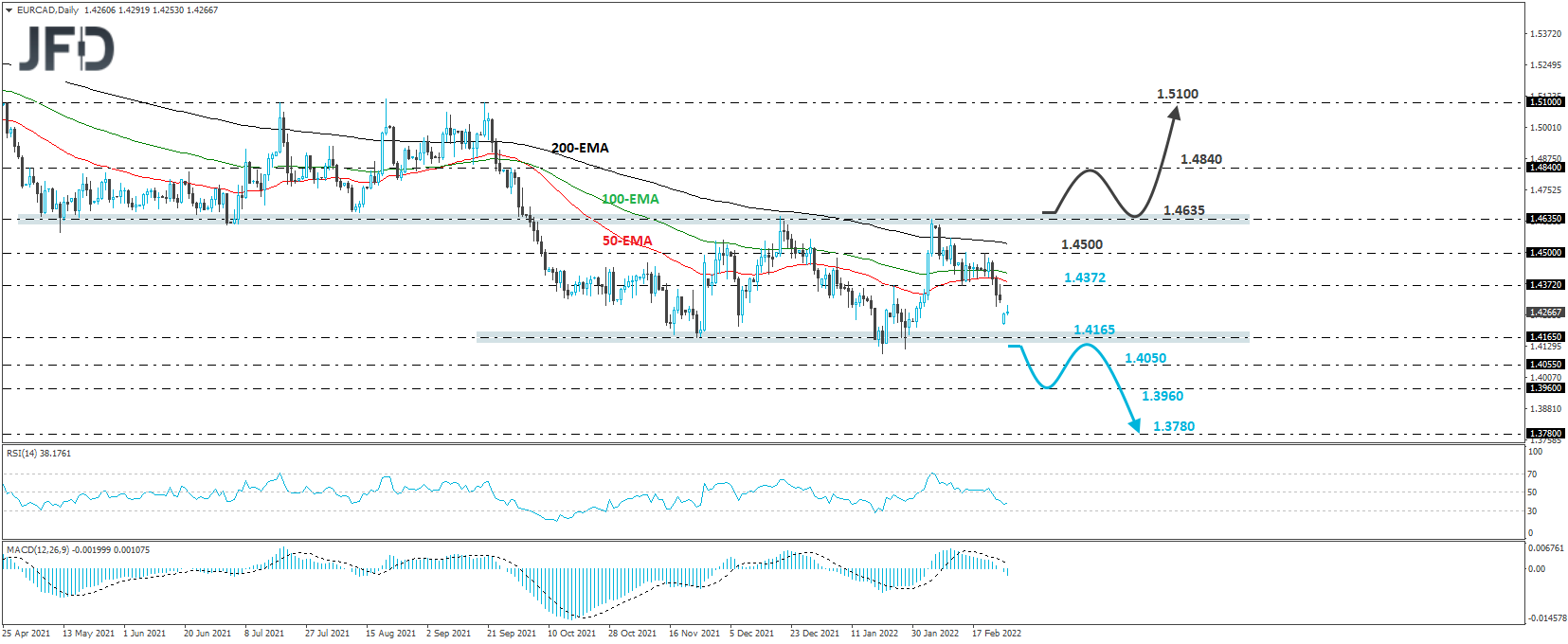 EUR/CAD daily chart technical analysis