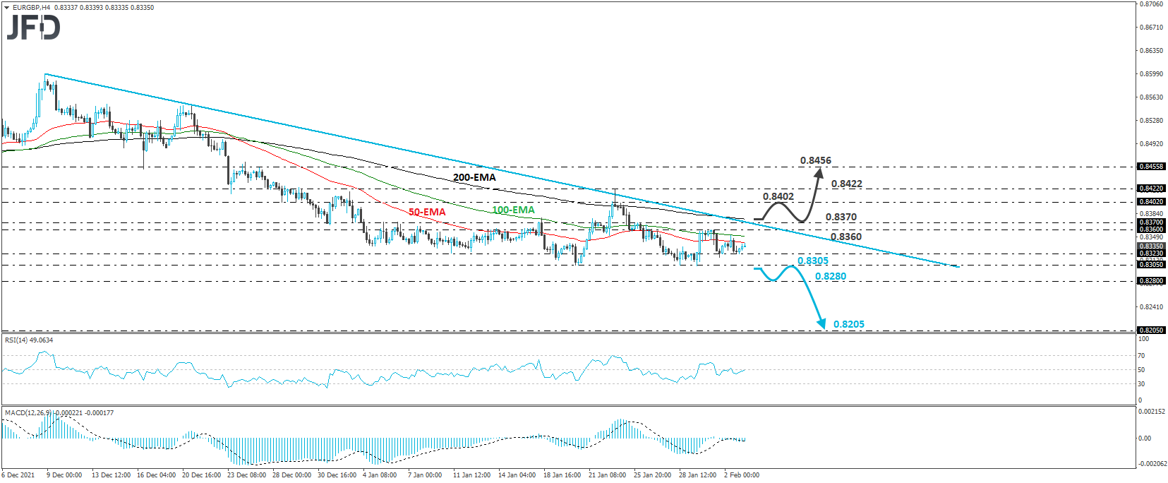 EUR/GBP 4-hour chart technical analysis