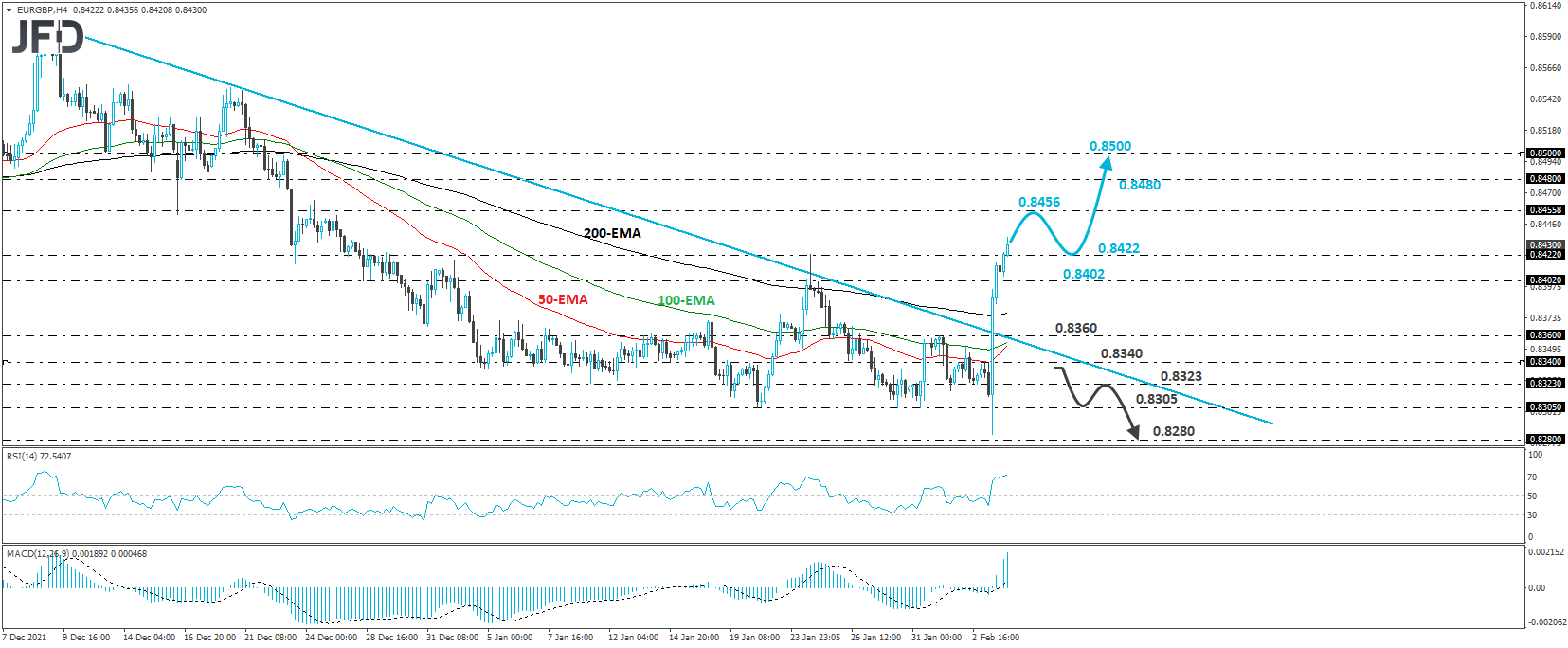 EUR/GBP 4-hour chart technical analysis