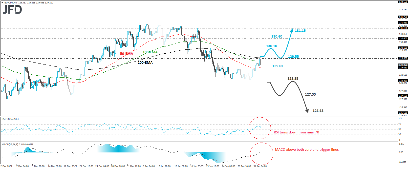 EUR/JPY 4-hour chart technical analysis
