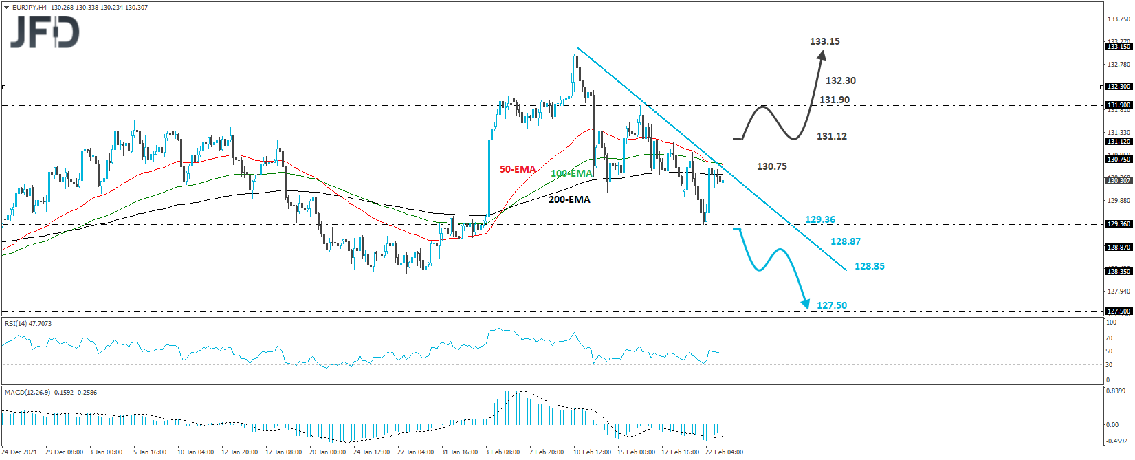 EUR/JPY 4-hour chart technical analysis