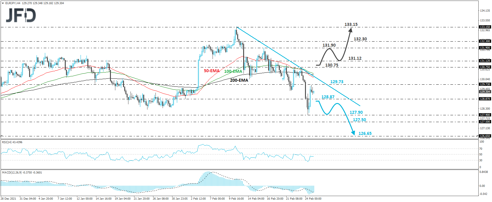 EUR/JPY 4-hour chart technical analysis