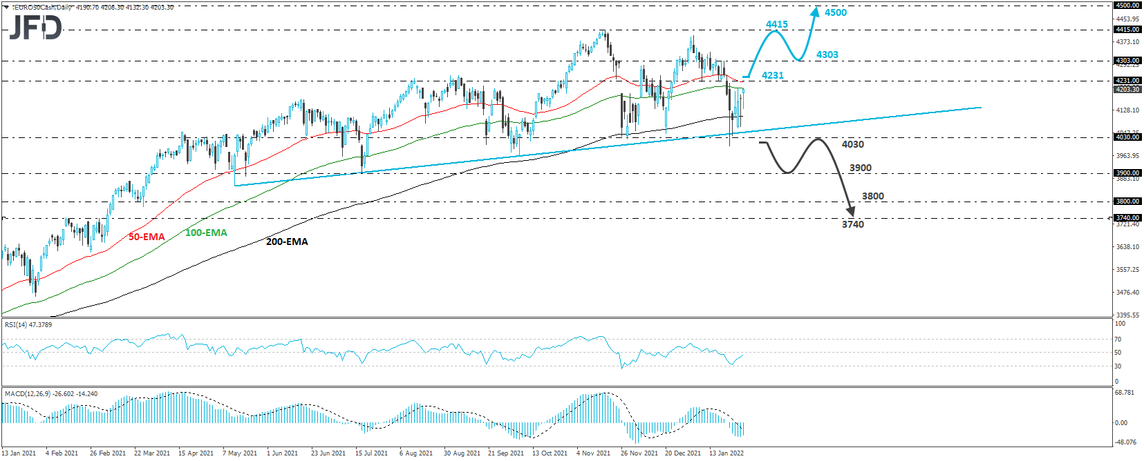 Euro Stoxx 50 daily chart technical analysis