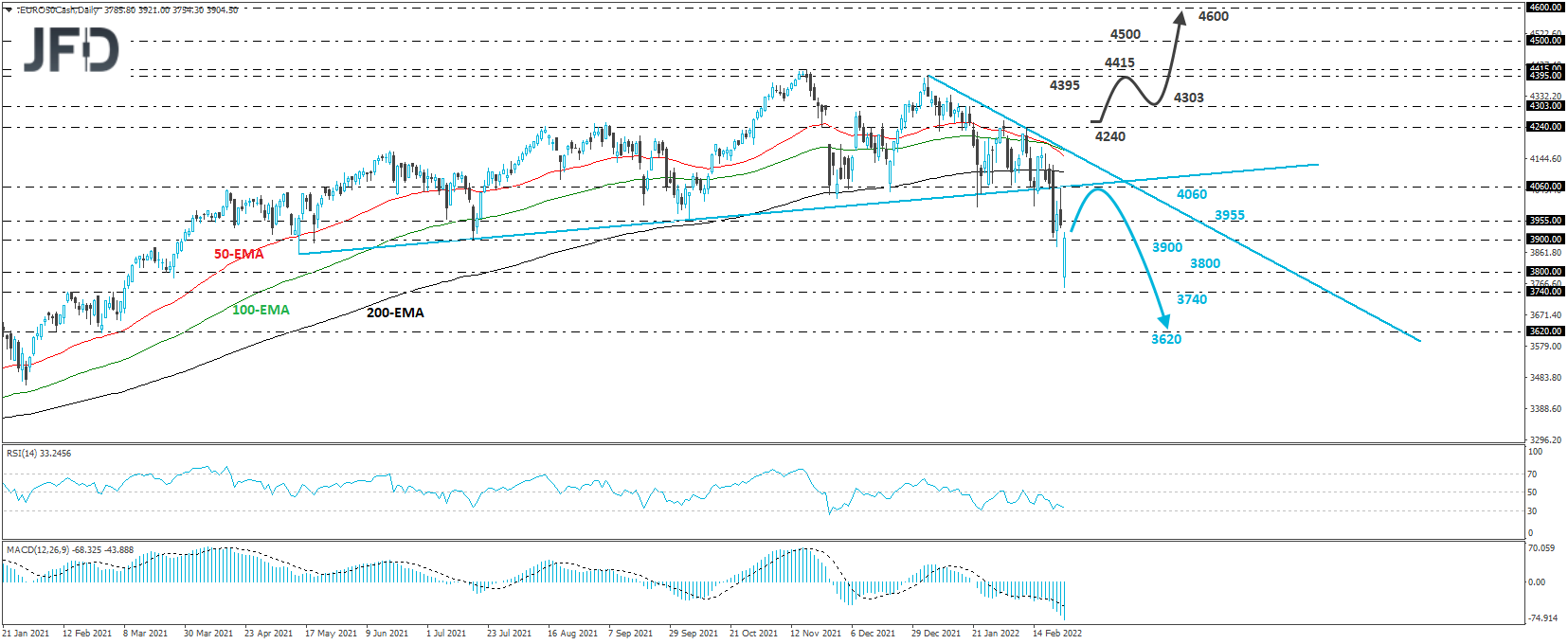 Euro Stoxx 50 daily chart technical analysis