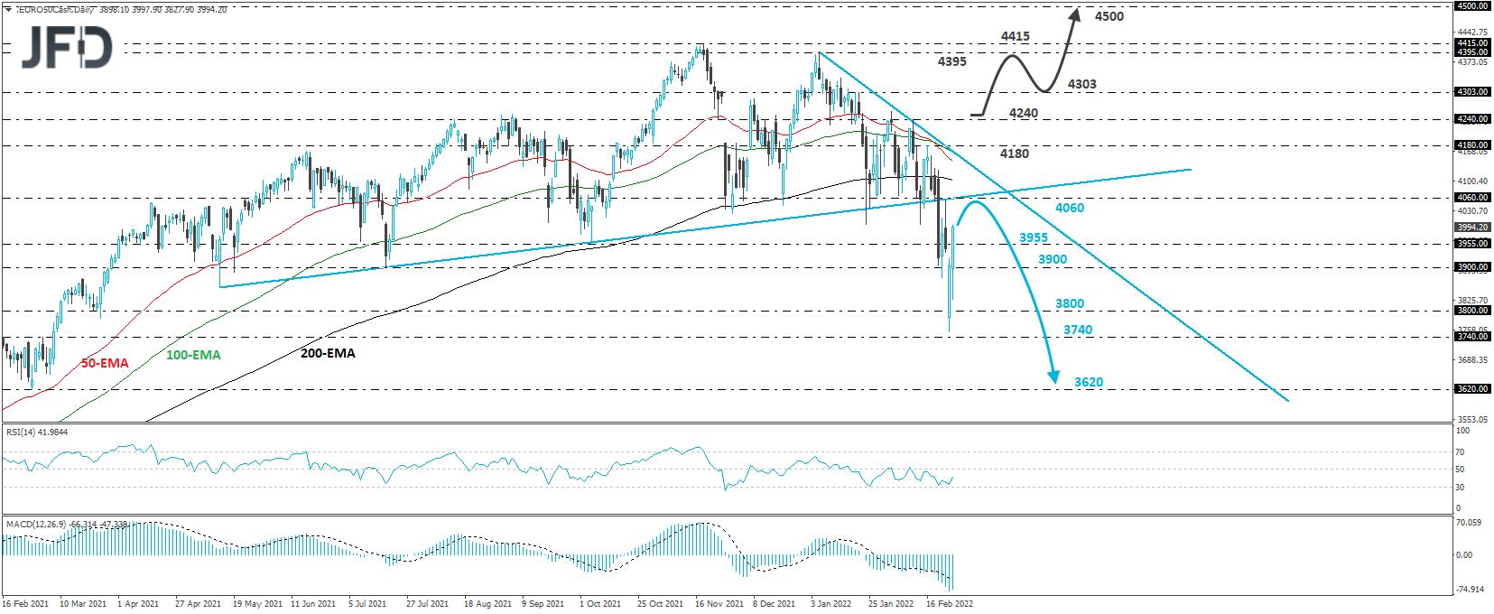 Euro Stoxx 50 daily chart technical analysis