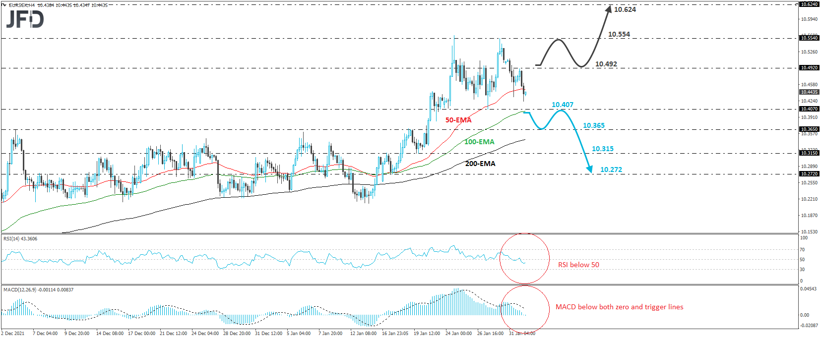 EUR/SEK 4-hour chart technical analysis