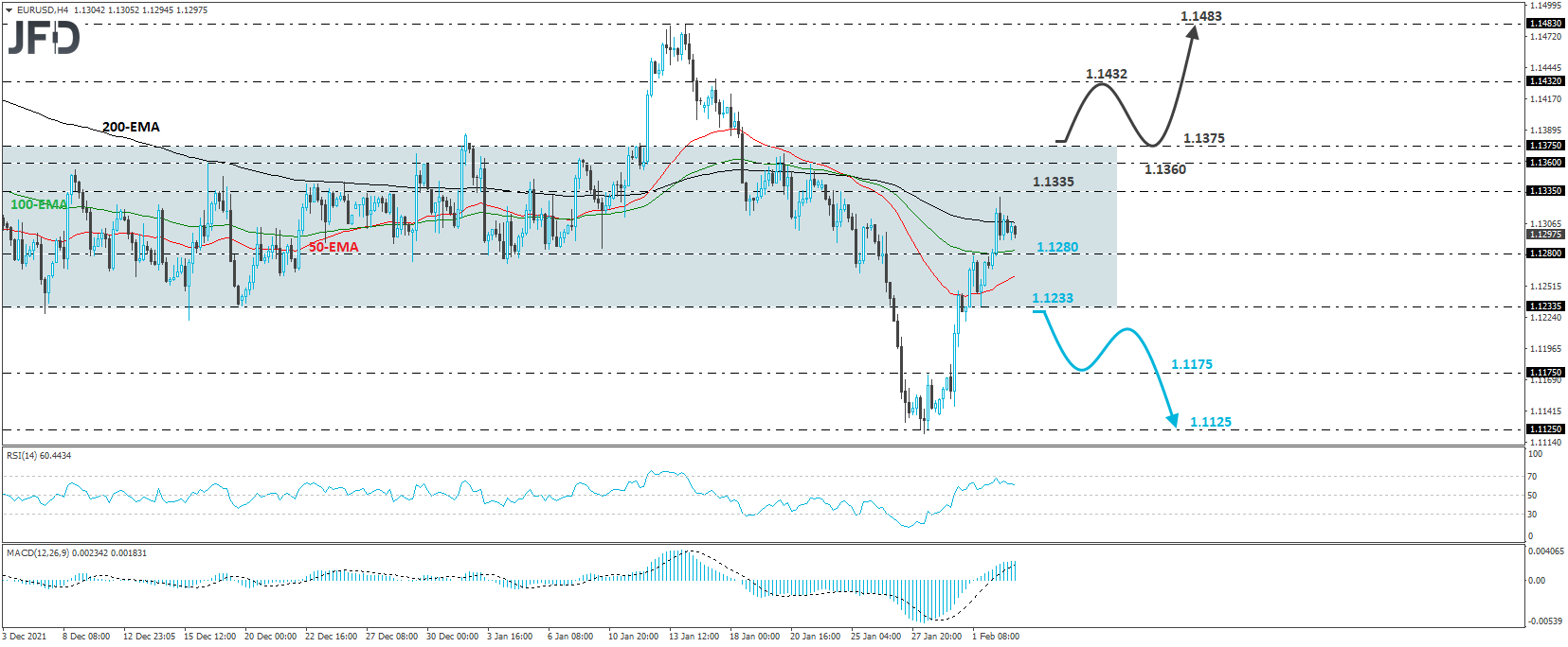 EUR/USD 4-hour chart technical analysis