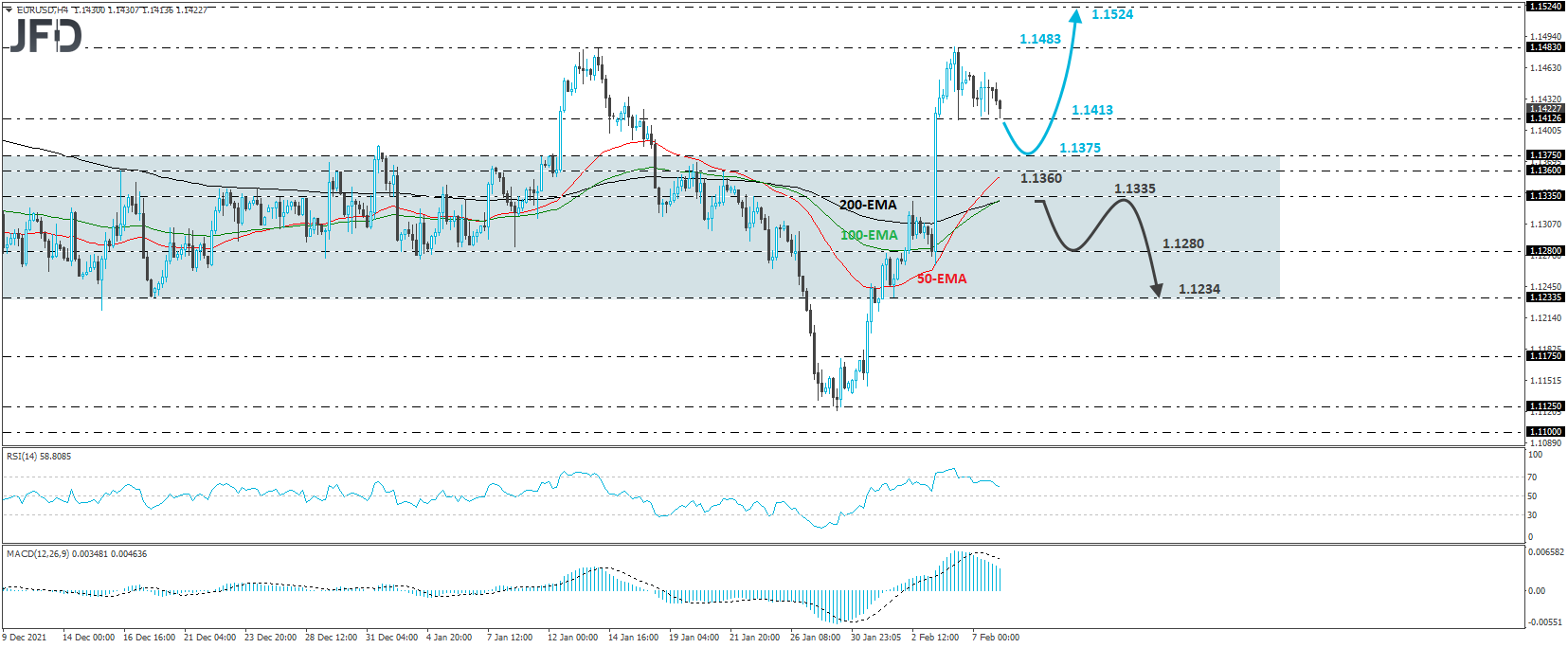 EUR/USD 4-hour chart technical analysis