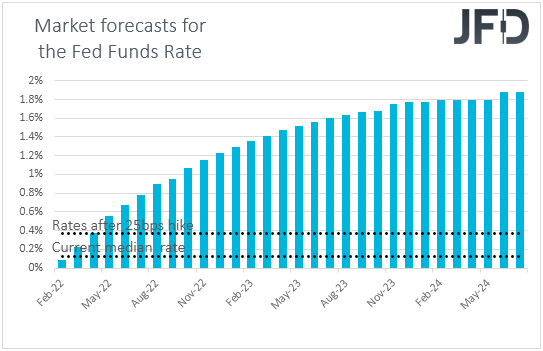 Fed funds futures market expectations on US interest rates