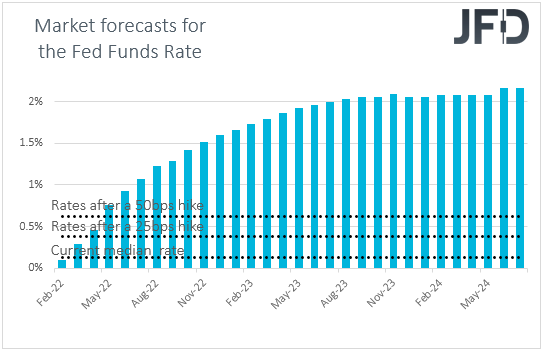 Fed funds futures market expectations on US interest rates