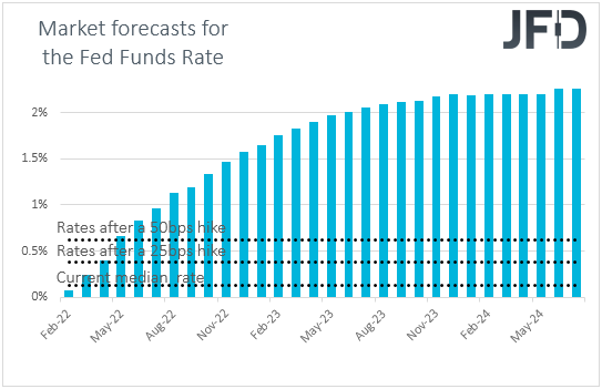 Fed funds futures market expectations on US rates
