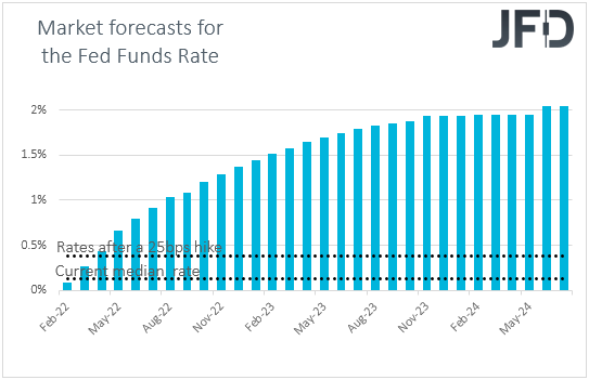 US Fed funds futures market expectations on US interest rates