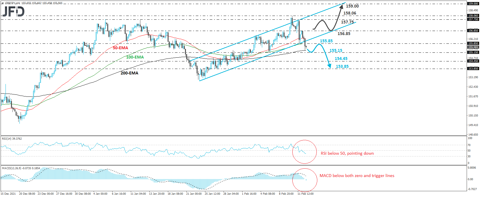 GBP/JPY 4-hour chart technical analysis
