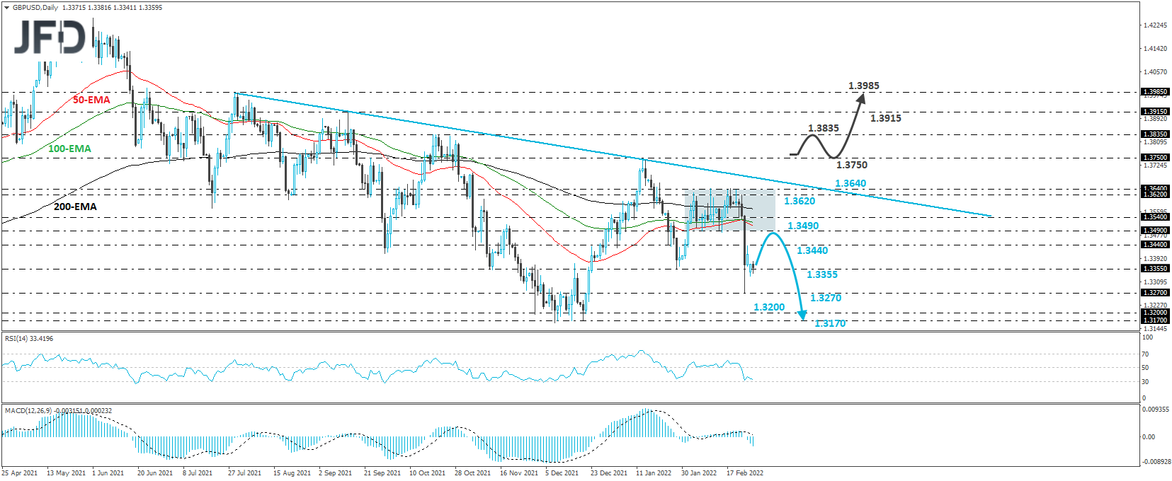 GBP/USD daily chart technical analysis