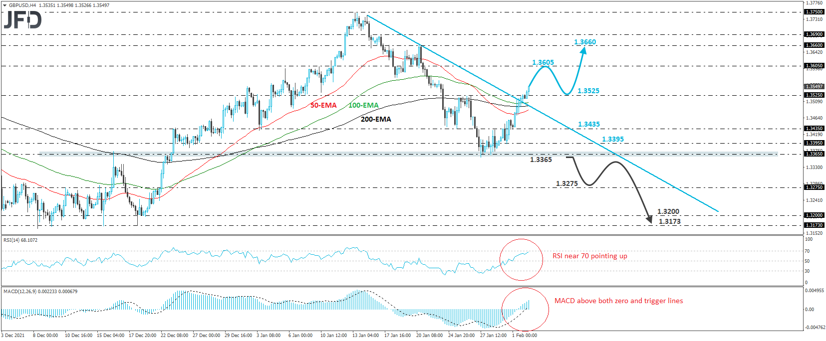 GBP/USD 4-hour chart technical analysis