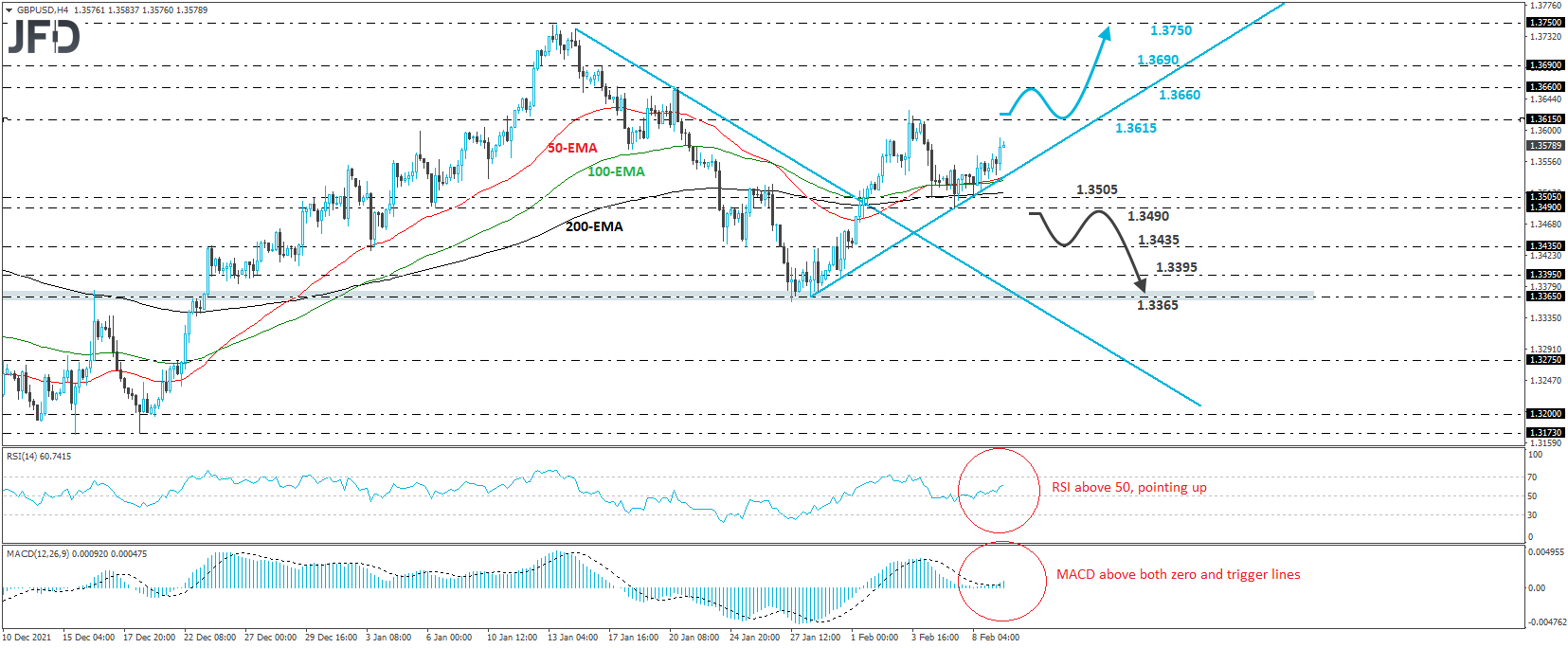 GBP/USD 4-hour chart technical analysis