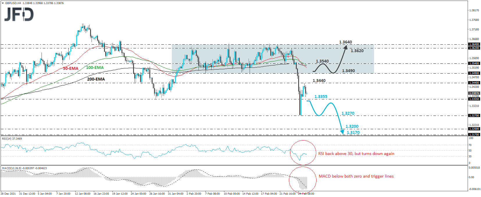 GBP/USD 4-hour chart technical analysis