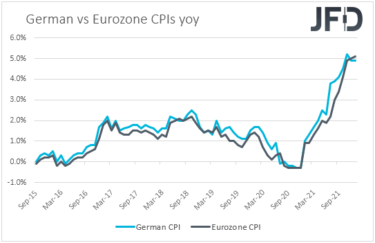 Germany vs Eurozone CPIs inflation