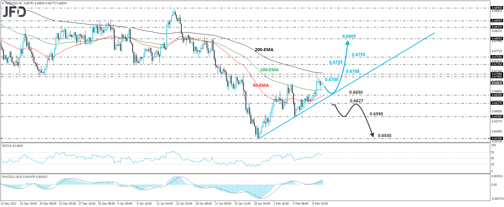 NZD/USD 4-hour chart technical analysis