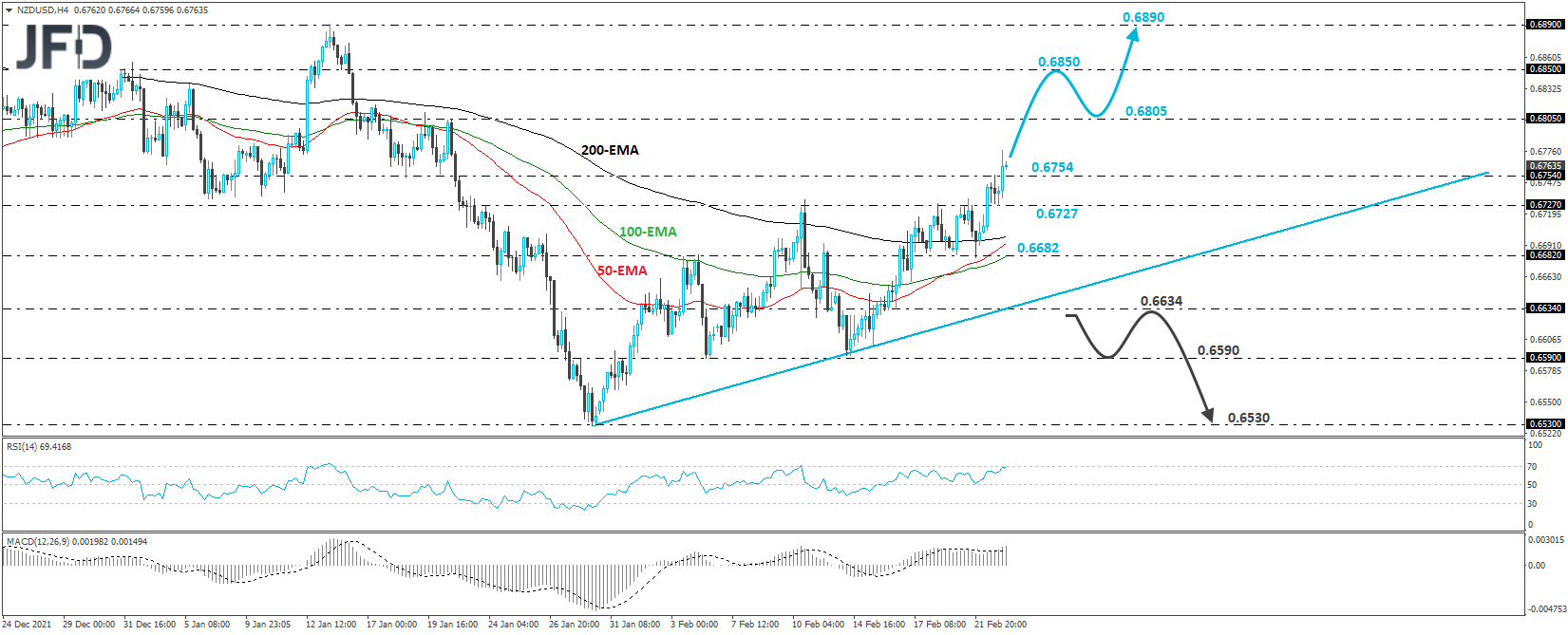 NZD/USD 4-hour chart technical analysis