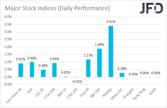 Major global stock indices performance