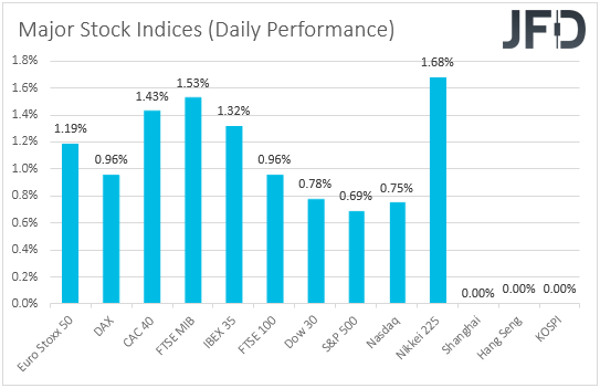 Global major stock indices performance