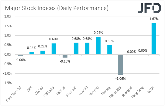 Major global stock indices performance
