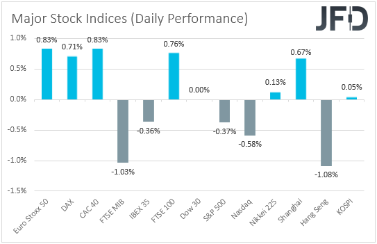 Major global stock indices performance