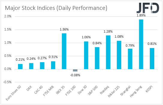 Global major stock indices performance