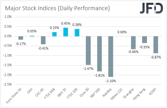major global stock indices performance