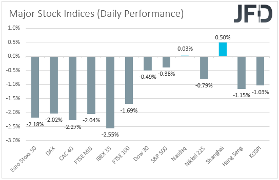 Major global stock indices performance