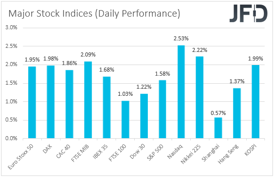 Major global stock indices performance