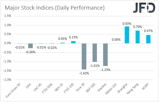 Major global stock indices performance