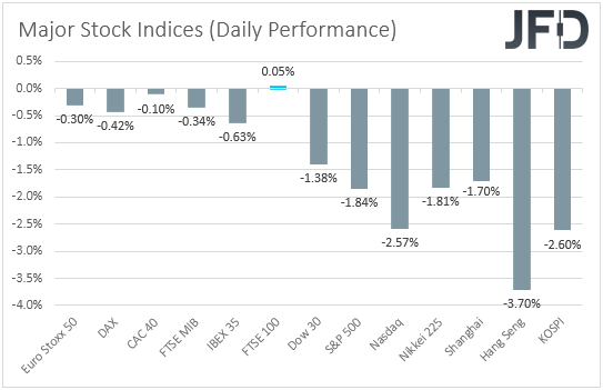 Major global stock indices performance