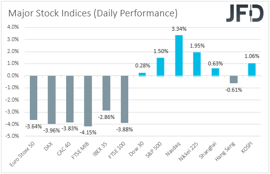 Major global stock indices performance