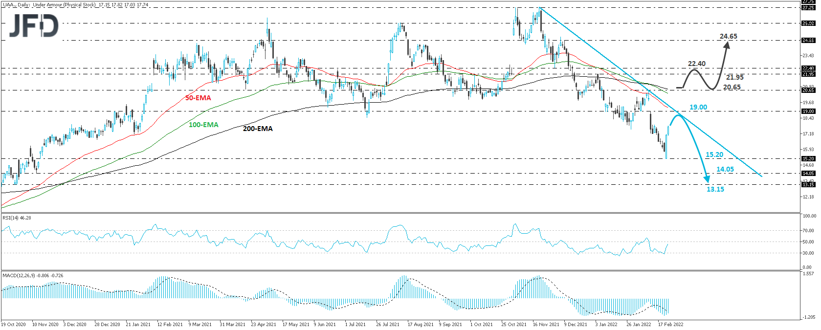 Under Armour daily chart technical analysis