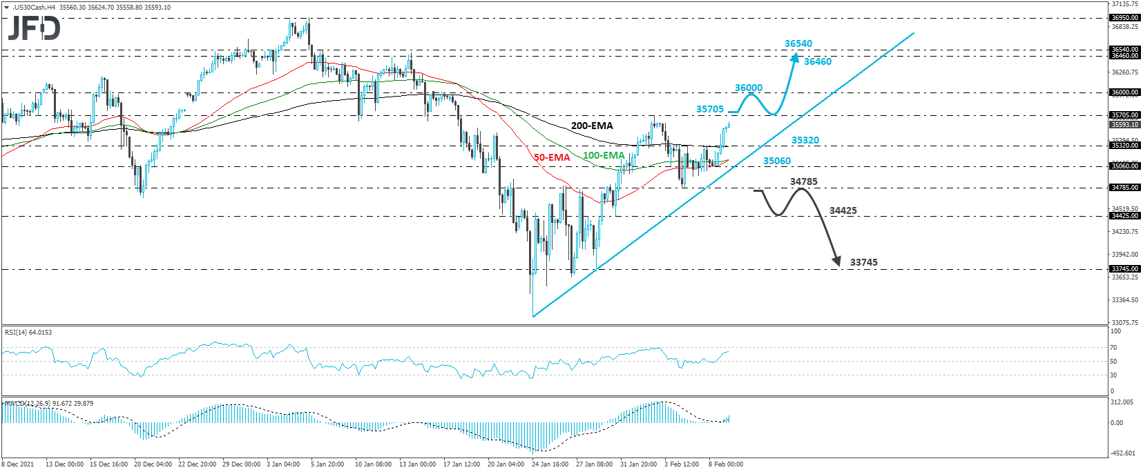 Dow Jones Industrial Average 4-hour chart technical analysis