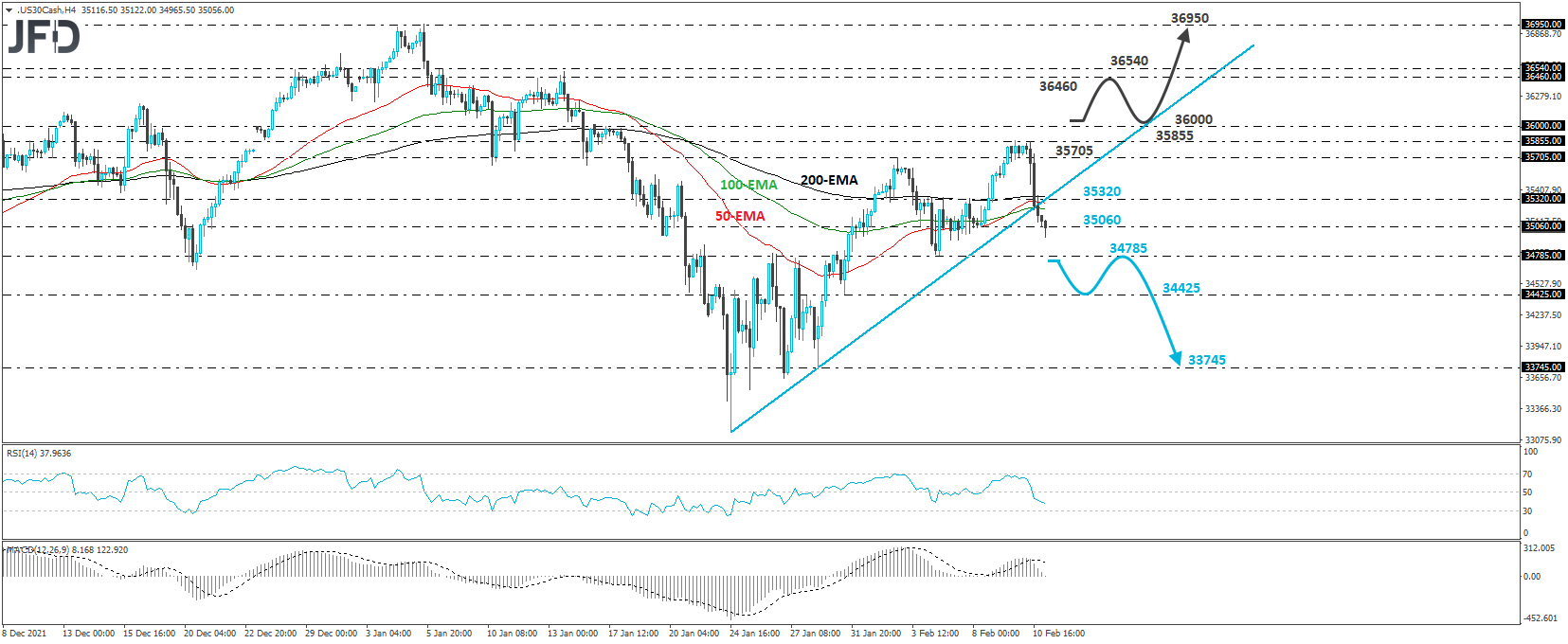 US Dow Jones Industrial Average 4-hour chart technical analysis