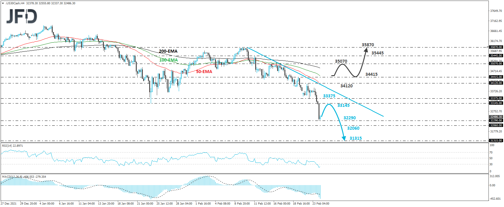 Dow Jones Industrial Average 4-hour chart technical analysis