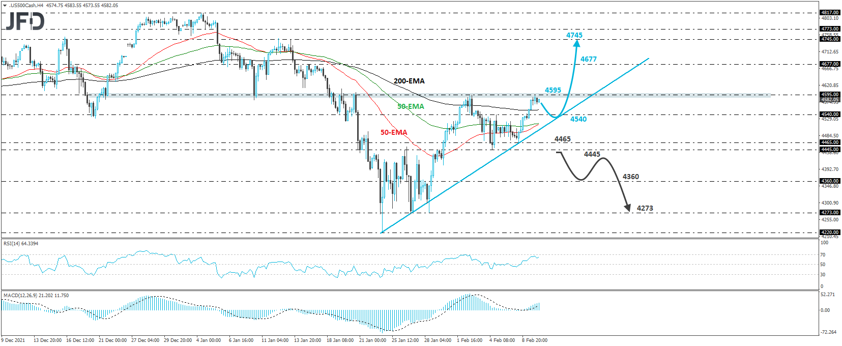 US S&P 500 cash index 4-hour chart technical analysis