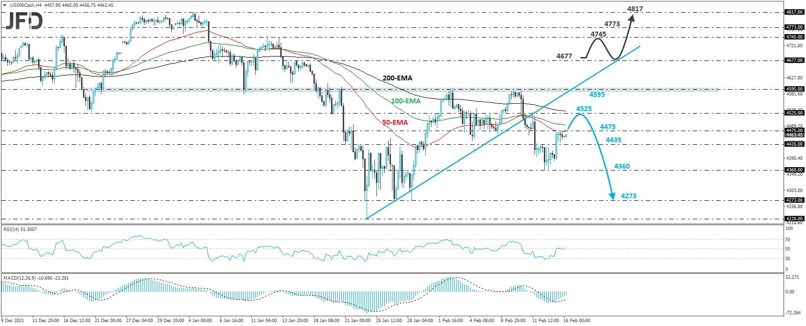 S&P 500 cash index 4-hour chart technical analysis
