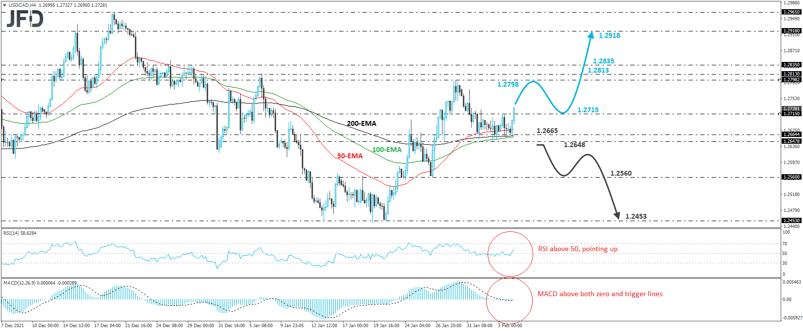 USD/CAD 4-hour chart technical analysis