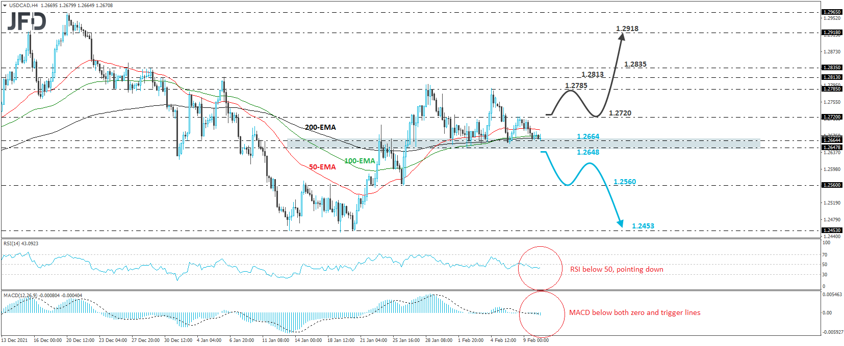 USD/CAD 4-hour chart technical analysis