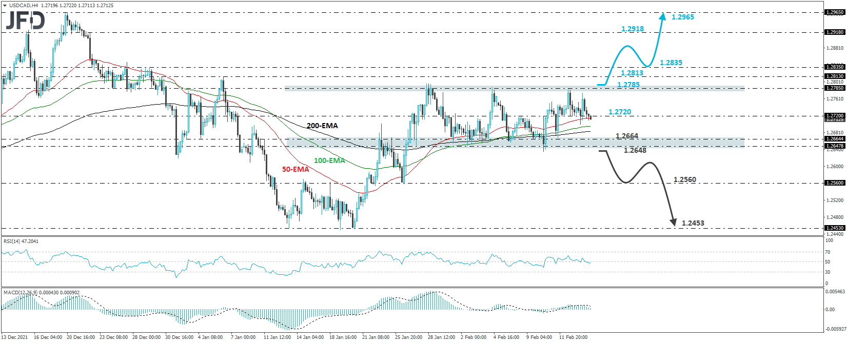 USD/CAD 4-hour chart technical analysis