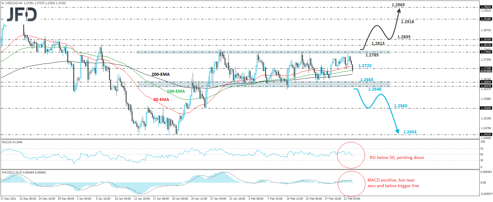 USD/CAD 4-hour chart technical analysis